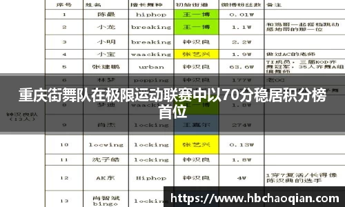 重庆街舞队在极限运动联赛中以70分稳居积分榜首位